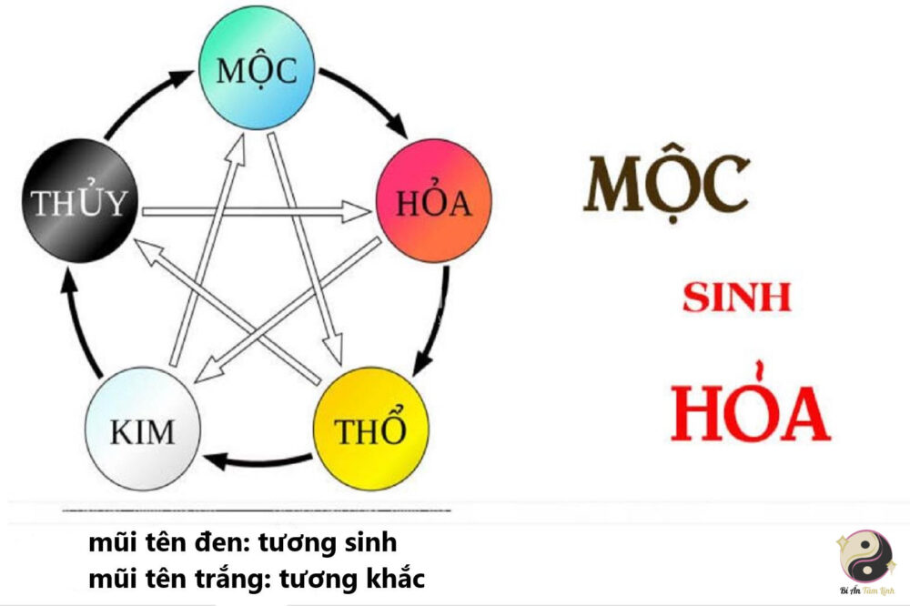 Mệnh Hoả hợp với hướng nào theo phong thuỷ