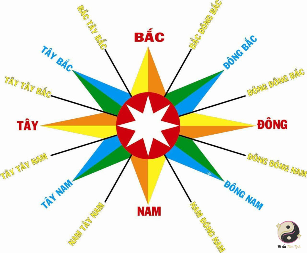 Người mệnh Hoả nên xây nhà chọn hướng nào?