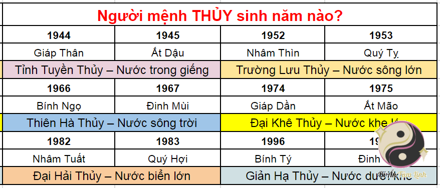 Người mệnh Thủy sinh vào năm nào?